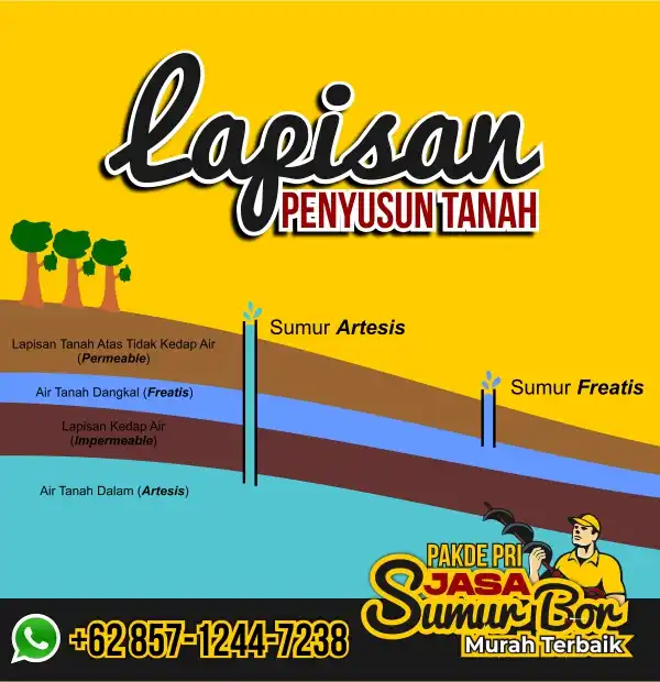 Lapisan Tanah Sumur Bor Artesis